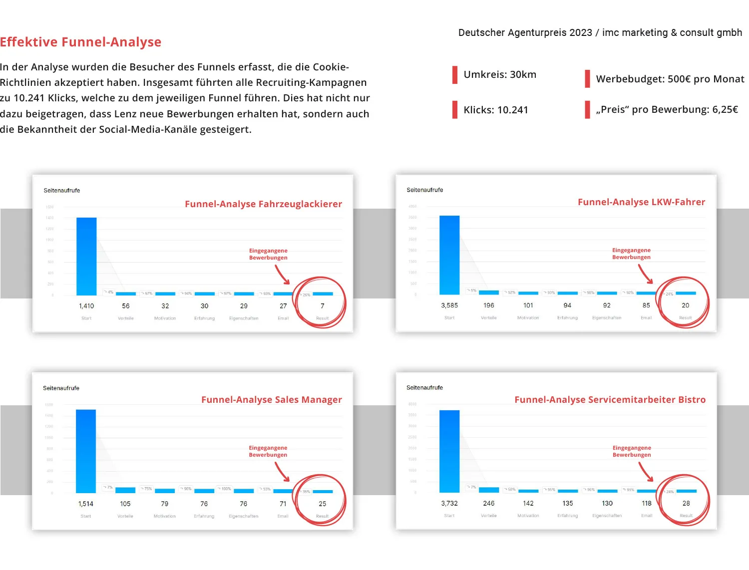 Funnel Analyse Social Recruiting - Funnel-Analyse der Recruiting-Kampagne