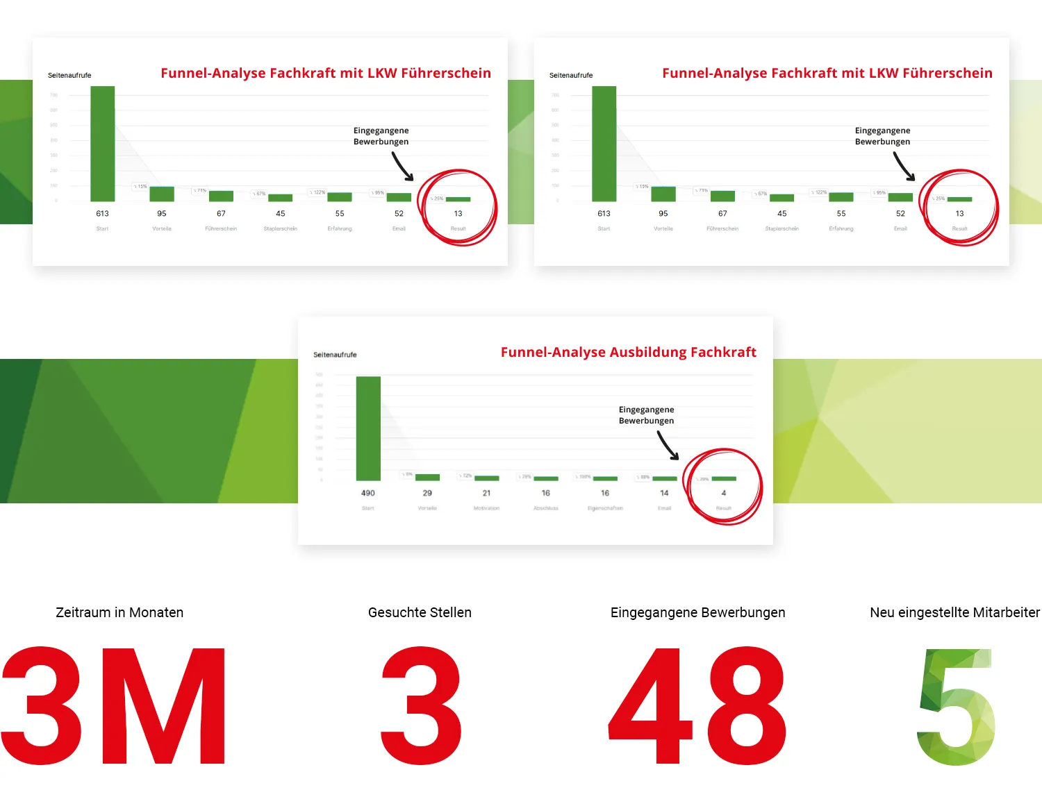Social Media Recruiting Agentur - Dashboard-Visual mit Funnel-Analysen für Fels Recruiting